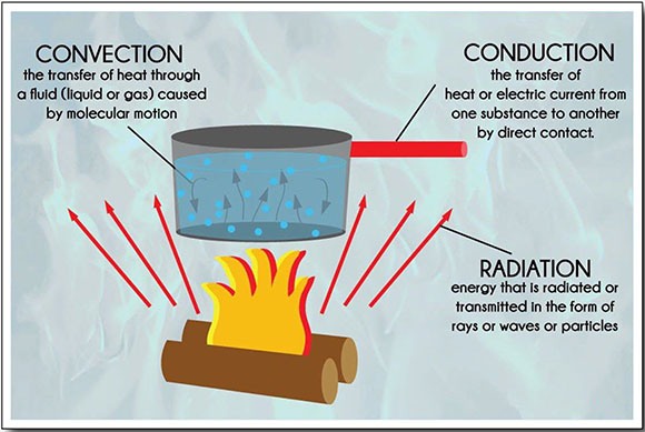 Examples of Heat Transfer